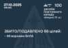 У ніч на 27 жовтня російські війська атакували 100 ударними безпілотниками територію України.