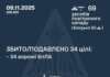 Сили ППО знешкодили 34 із 69 ворожих БпЛА.