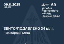 Сили ППО знешкодили 34 із 69 ворожих БпЛА.