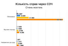 У 4 рази побільшало справ про СЗЧ за рік: у середньому щомісяця реєструють 16 тисяч нових проваджень