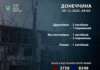Унаслідок російських обстрілів 7 грудня на Донеччині загинули четверо людей