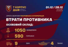 З початку грудня ворог втратив під Покровськом понад тисячу бійців