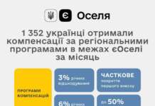 1352 українці за місяць отримали компенсації за регіональними програмами в межах «єОселі»
