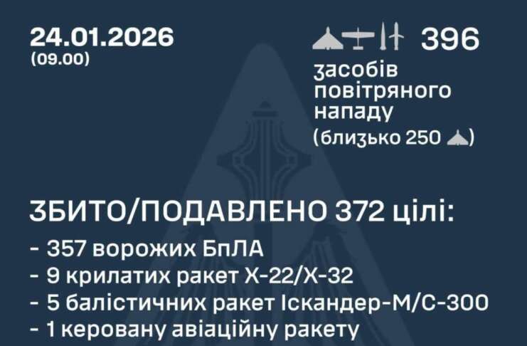 Окупанти запустили по Україні 21 ракету та понад 370 ударних дронів — Зеленський.