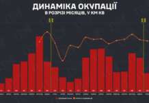 У січні ворог окупував 245 квадратних кілометрів української території