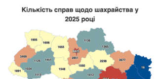 48 871 кримінальне провадження за статтею “Шахрайство” зафіксовано в Україні у 2025 році