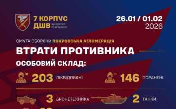 У Покровській агломерації 7 корпус ДШВ зберігає темп ліквідації ворога: понад 200 знищених окупантів за тиждень