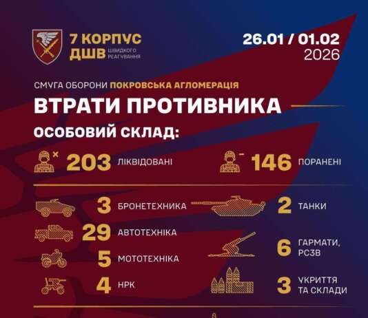 У Покровській агломерації 7 корпус ДШВ зберігає темп ліквідації ворога: понад 200 знищених окупантів за тиждень